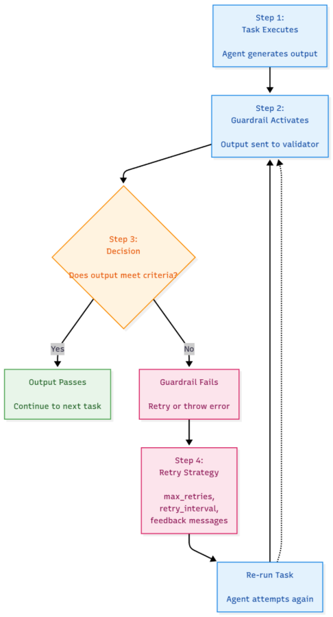 Como funcionam os guardrails de tarefas no CrewAI?