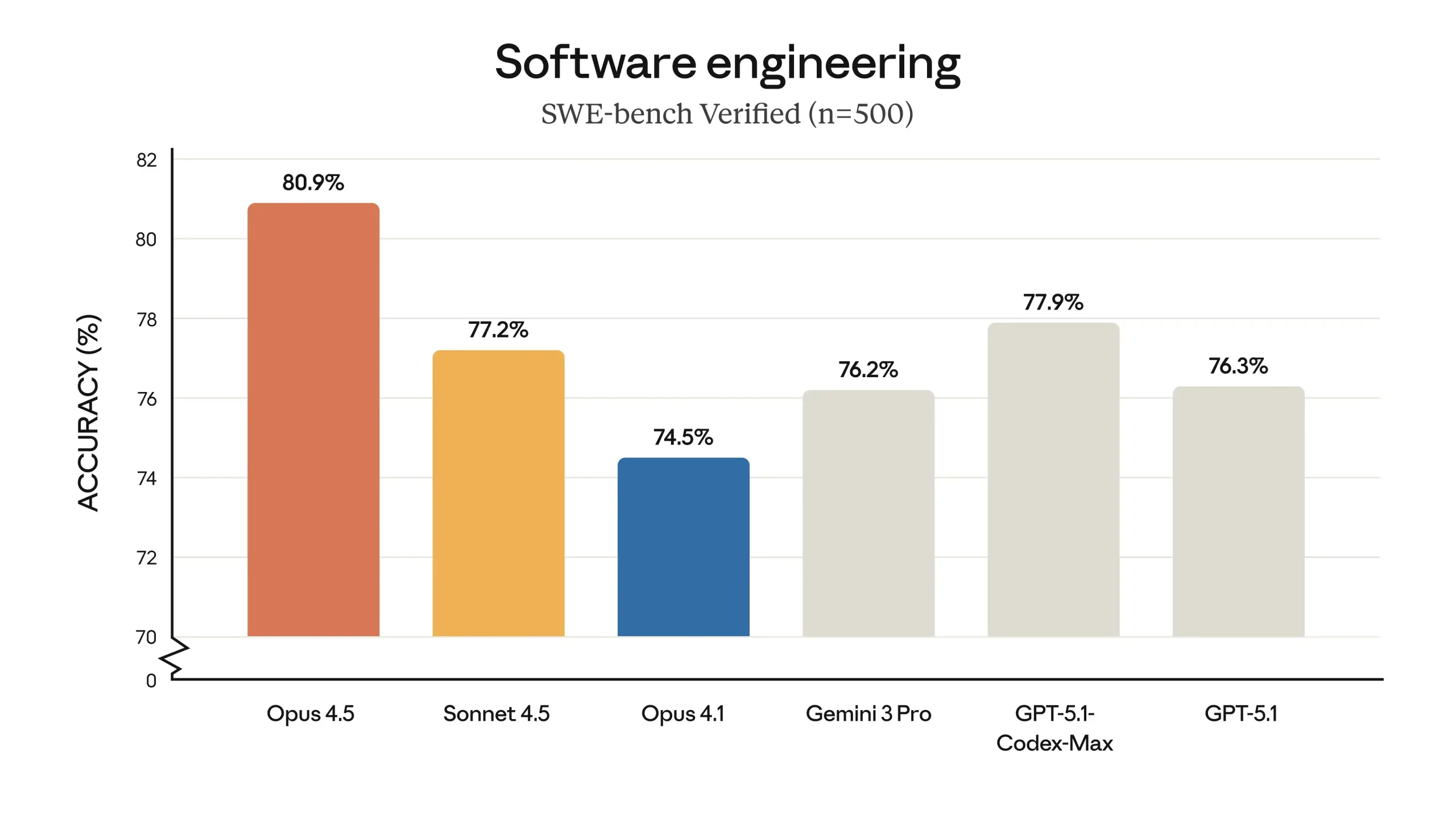 Chart comparing frontier models on SWE-bench Verified where Opus 4.5 scores highest