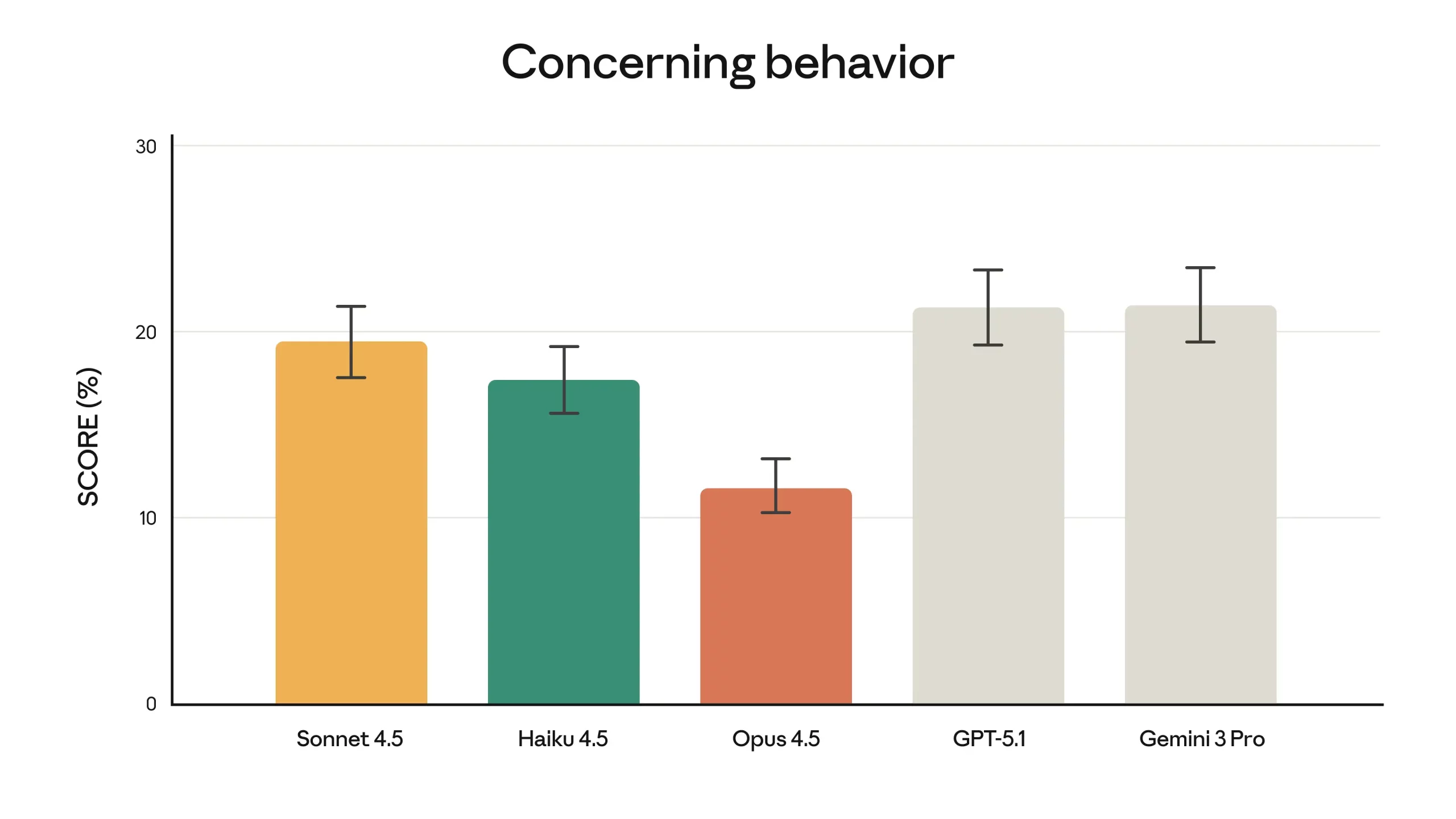 “concerning behavior” scores measure a very wide range of misaligned behavior, including both cooperation with human misuse and undesirable actions that the model takes at its own initiative