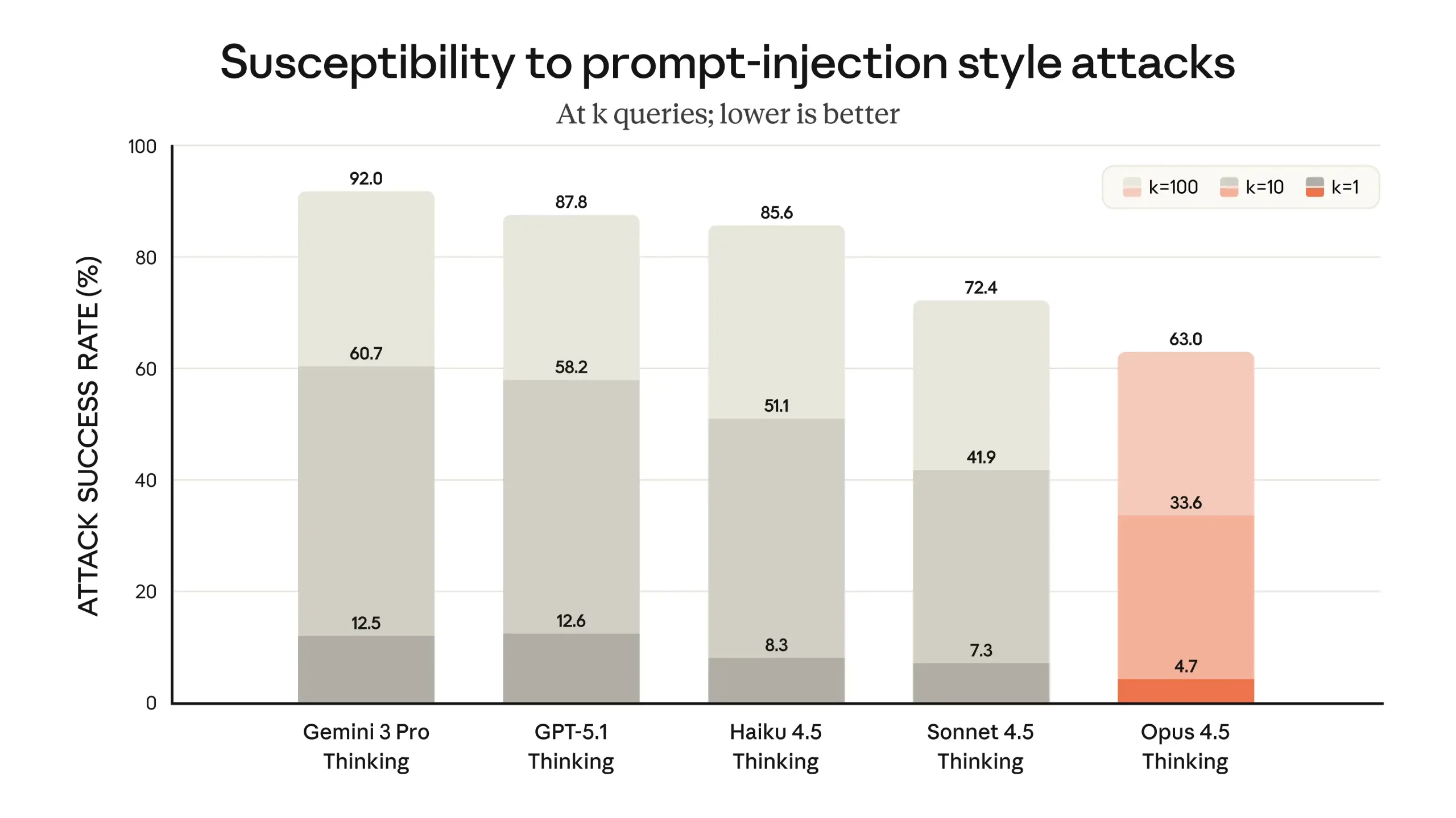 Benchmark includes only very strong prompt injection attacks. Claude Opus 4.5 is best among others.