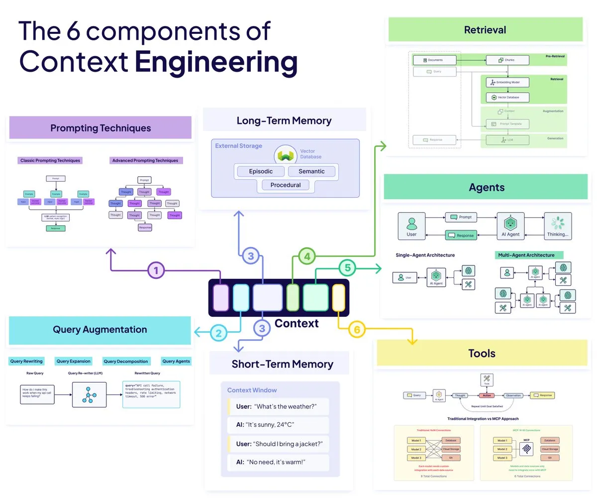 Components of Context Engineering