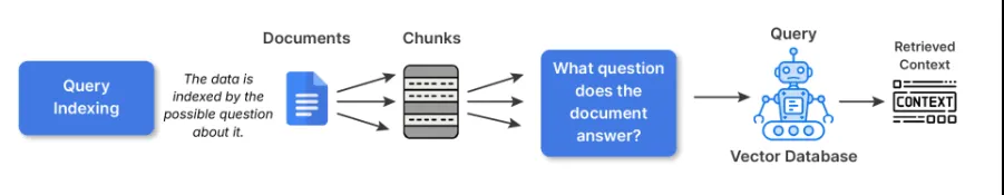 Indexação de consultas
