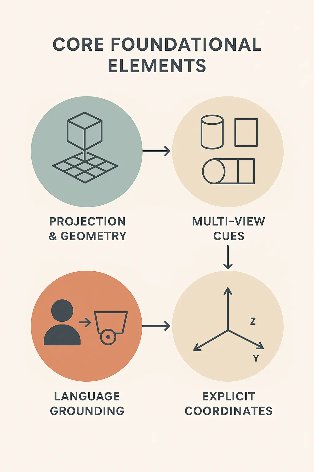 Core Foundational Elements