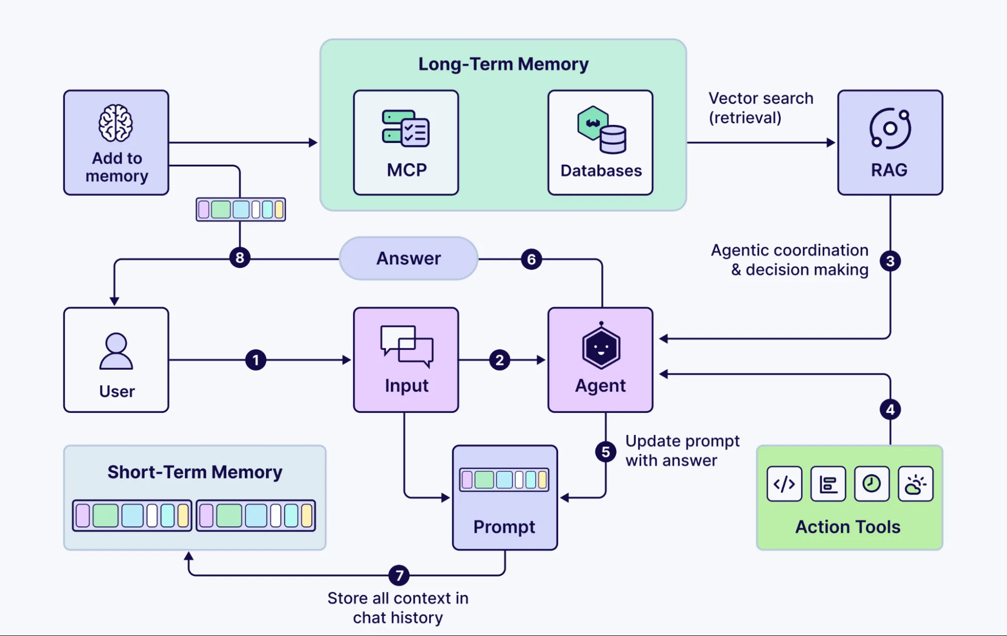 How does Context Engineering Work?