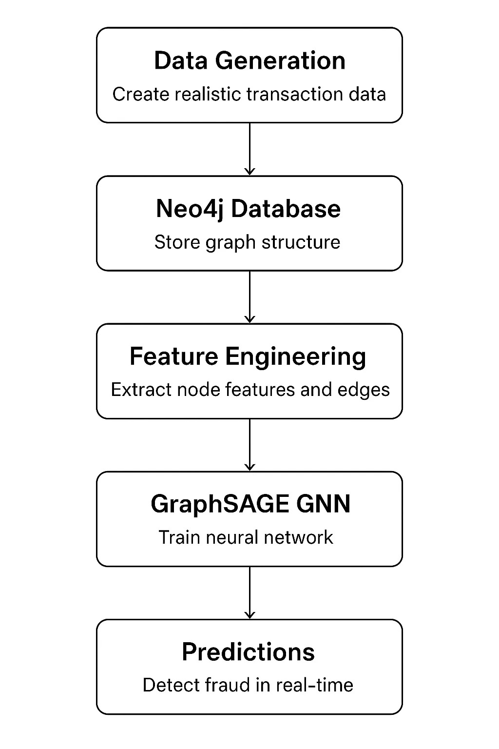 Architecture overview