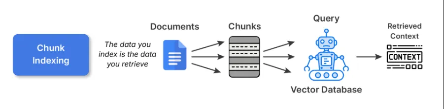 Indexação de pedaços