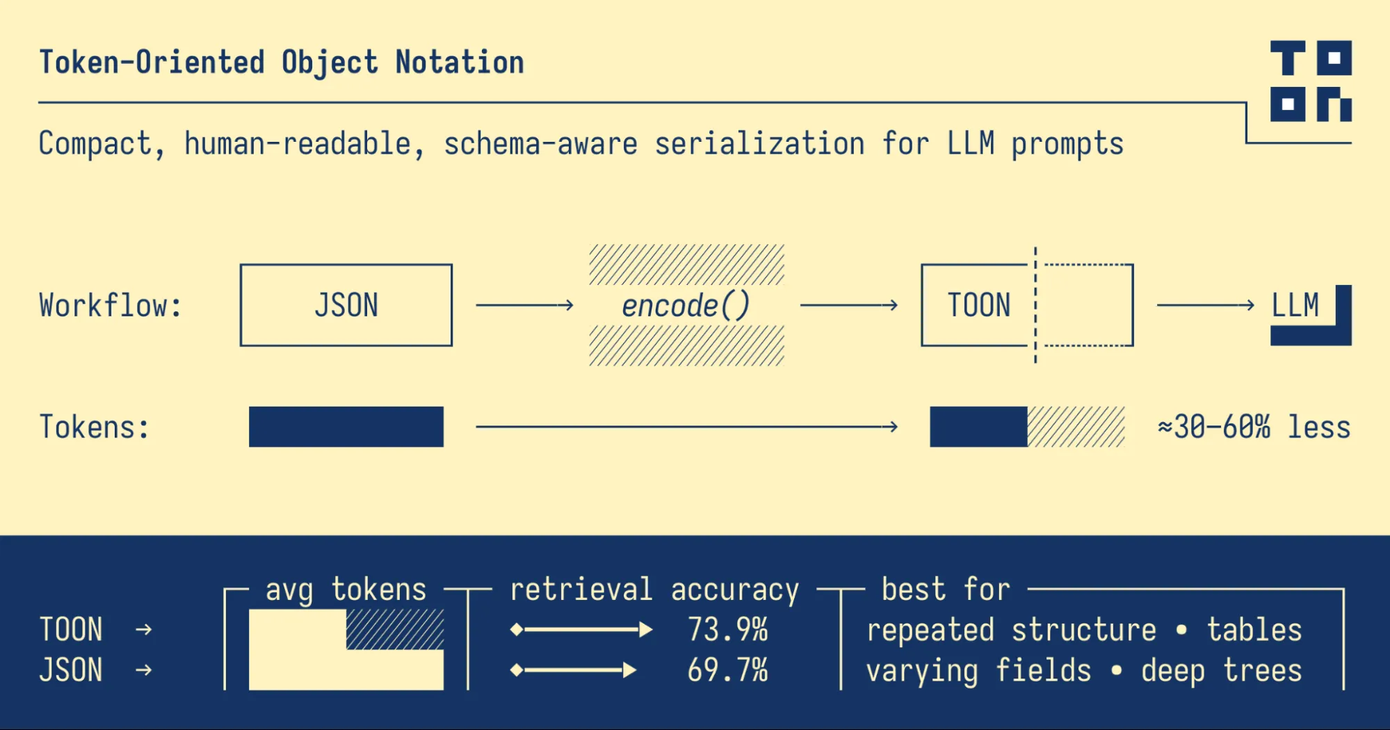 Token-Oriented Object Notation