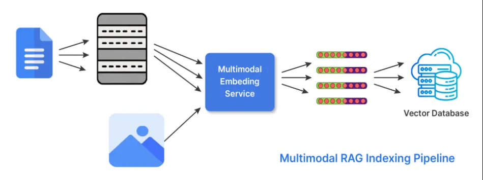 Serviço de incorporação multimodal