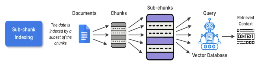 Indexação de subblocos