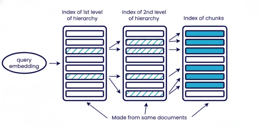 Indexação Hierárquica
