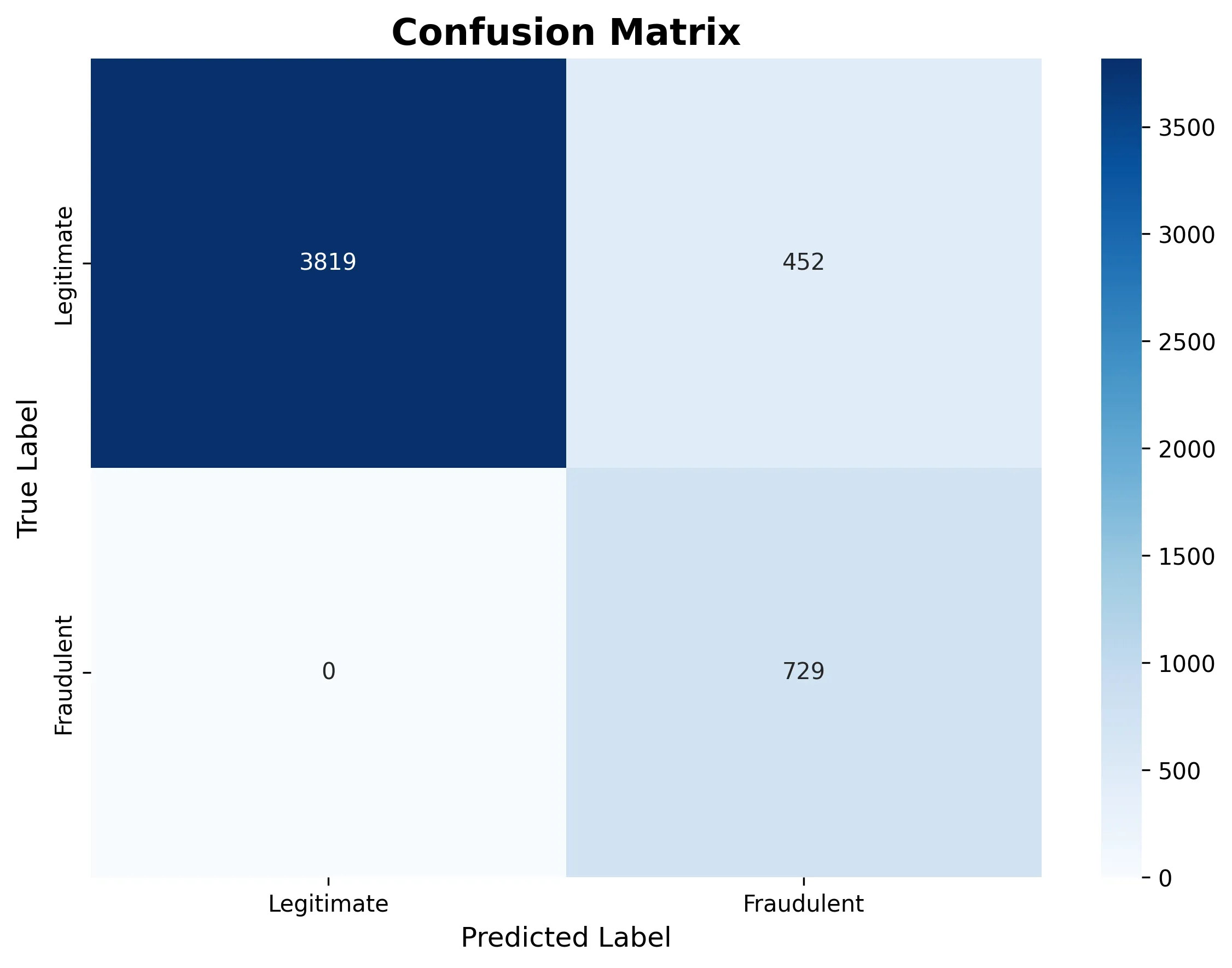 confusion matrix