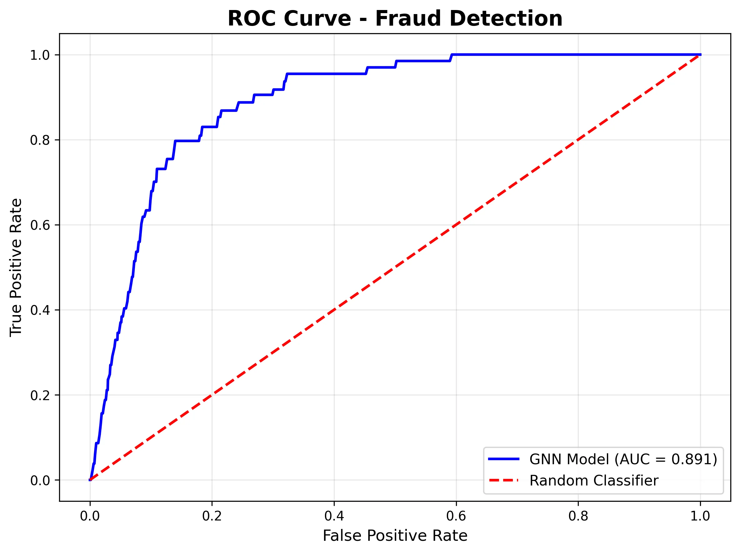 ROC curve - fraud detection