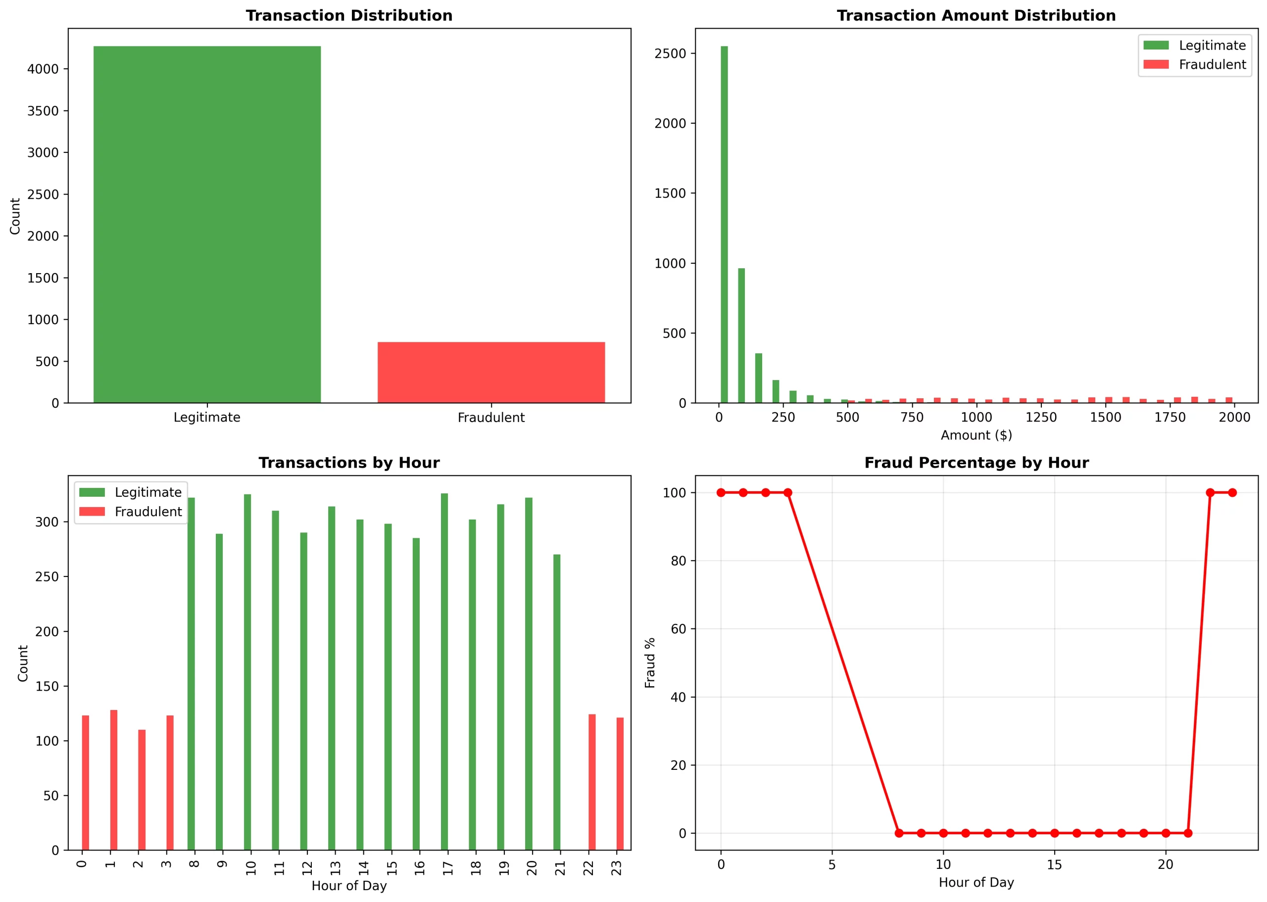 transaction distribution
