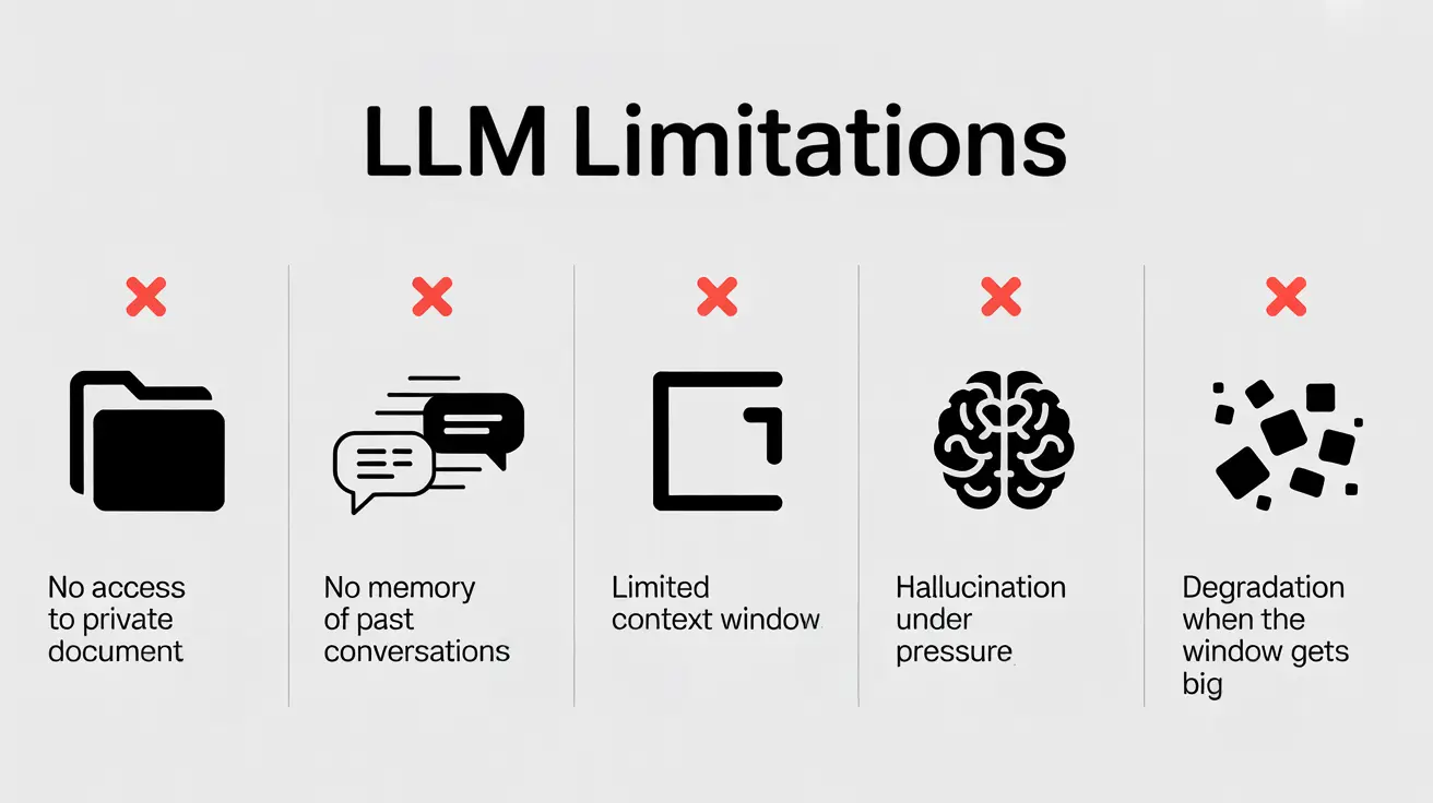 LLM Limitations