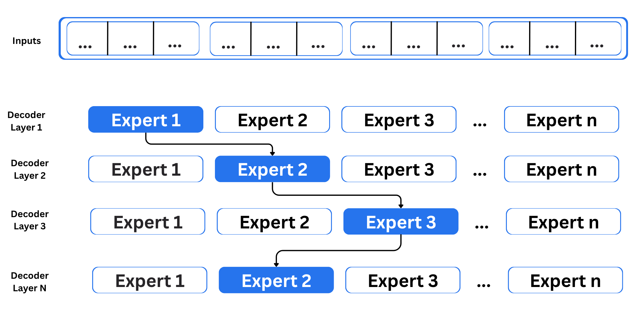 Network in MoE contains multiple decoder layers