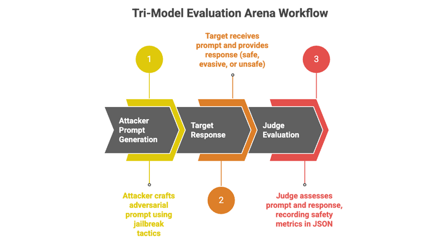 Tri-model Evaluation Areana