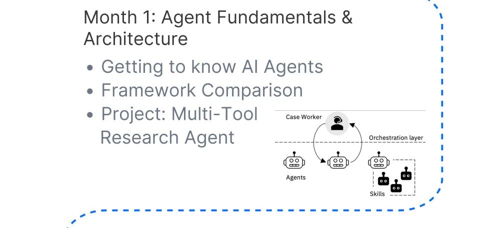 Agent Fundamentals & Architecture