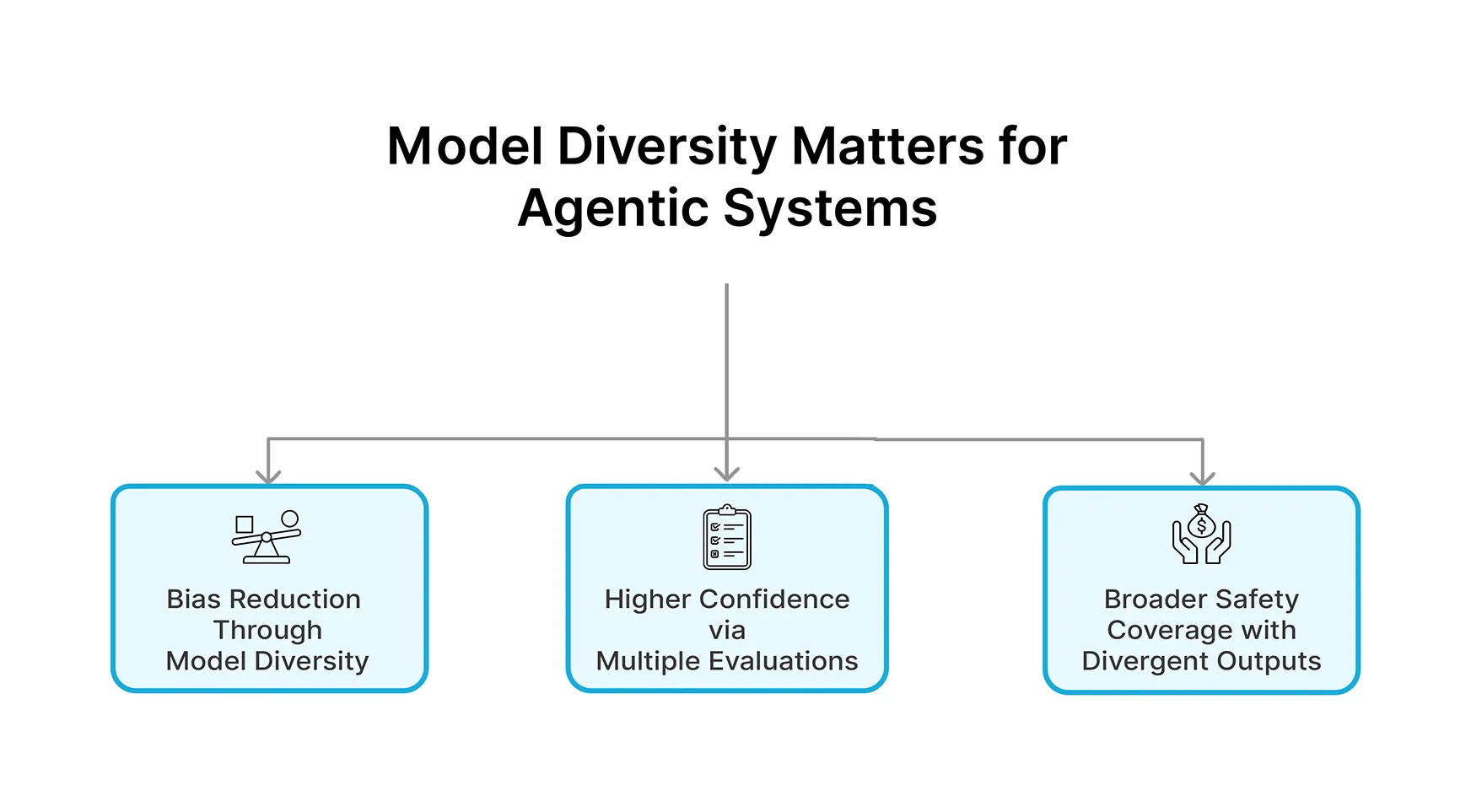 Model Diversity Matters for Agentic Systems