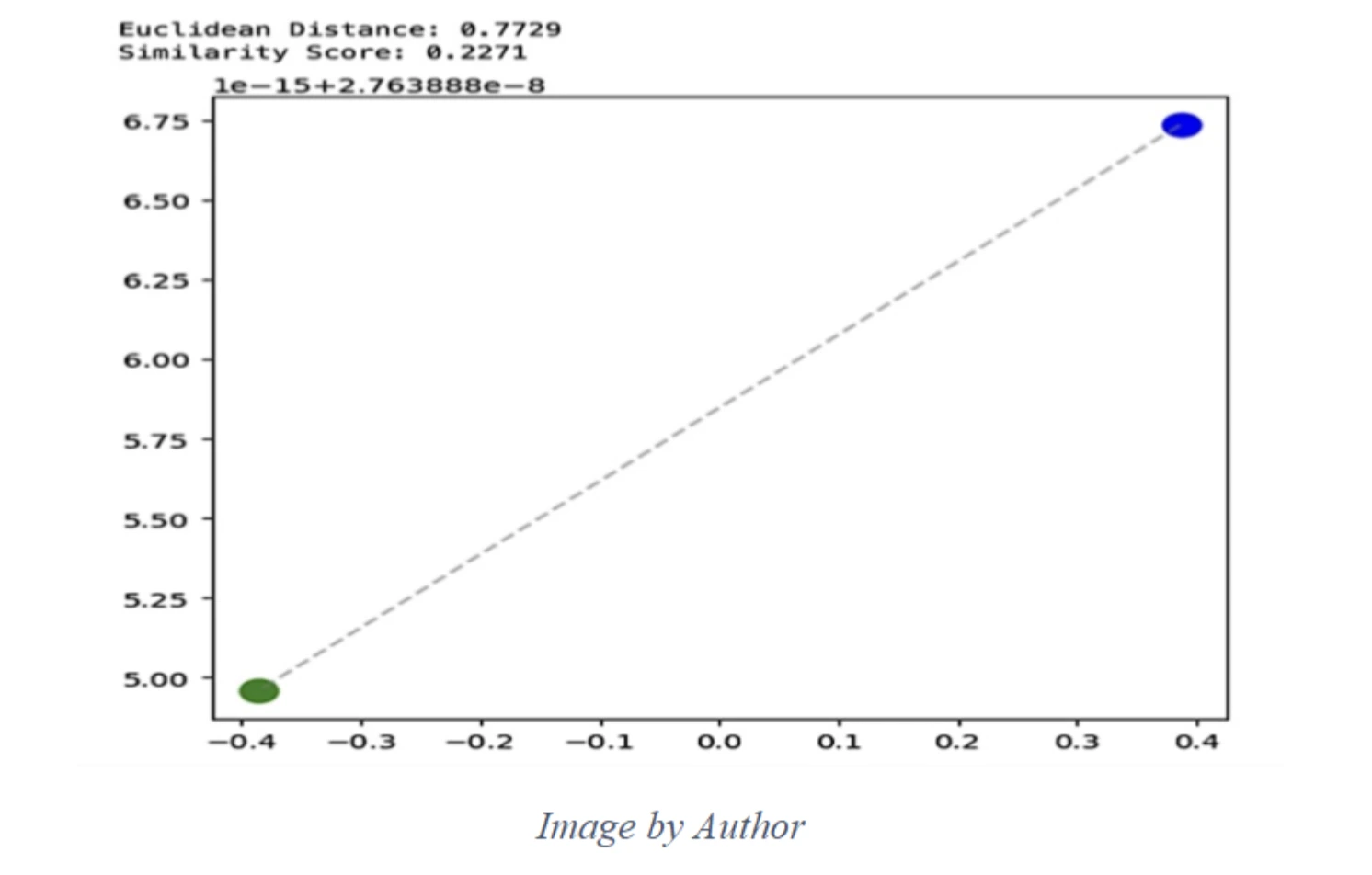 Representation in the ACR System