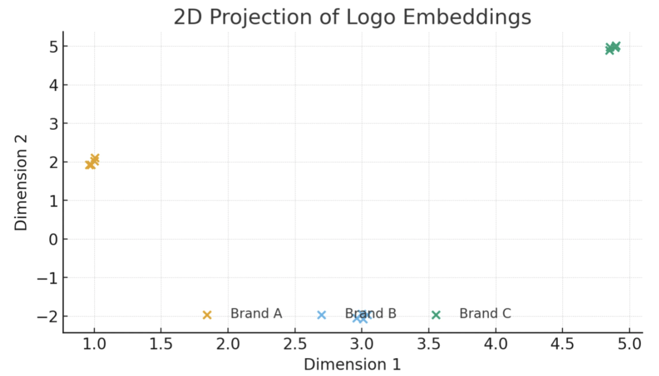 Logo Embeddings