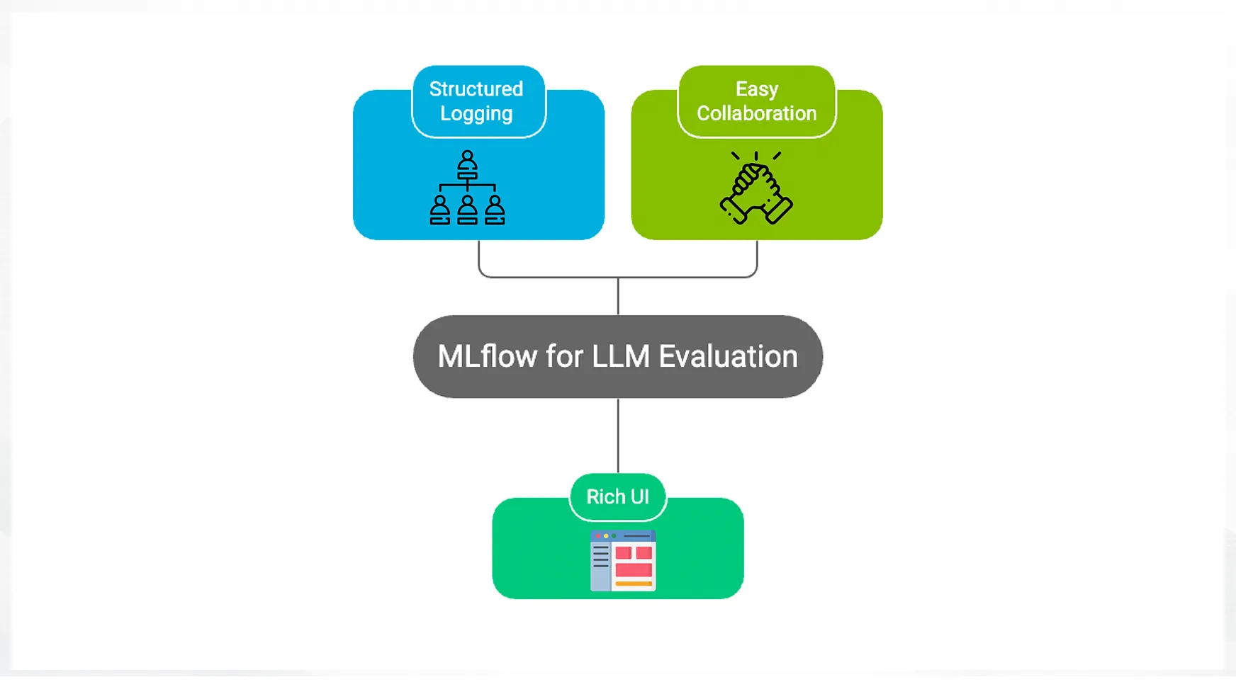 MLflow for LLM Evaluation