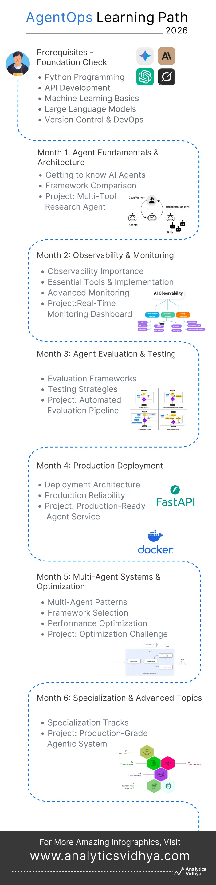 AgentOps Learning Path 2026