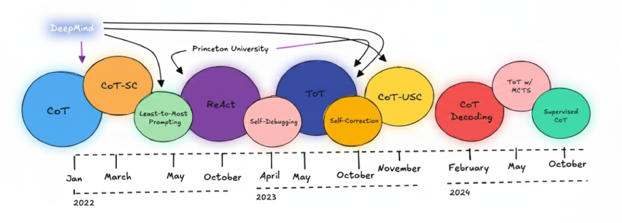 Chain of Thought (CoT) Over the Years