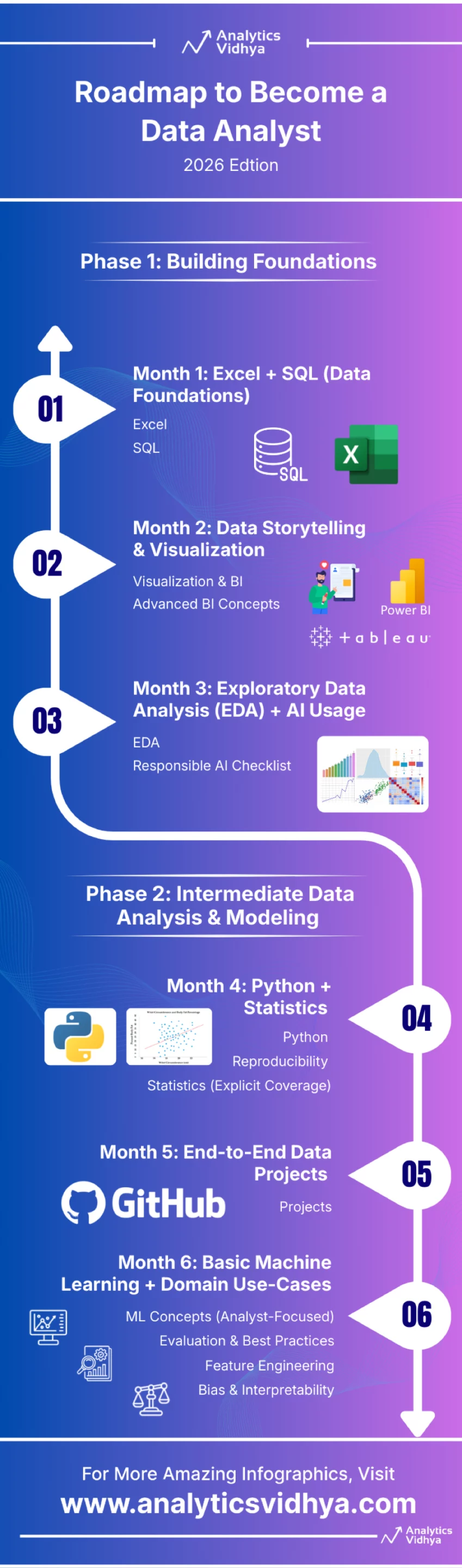 Data Analyst Roadmap