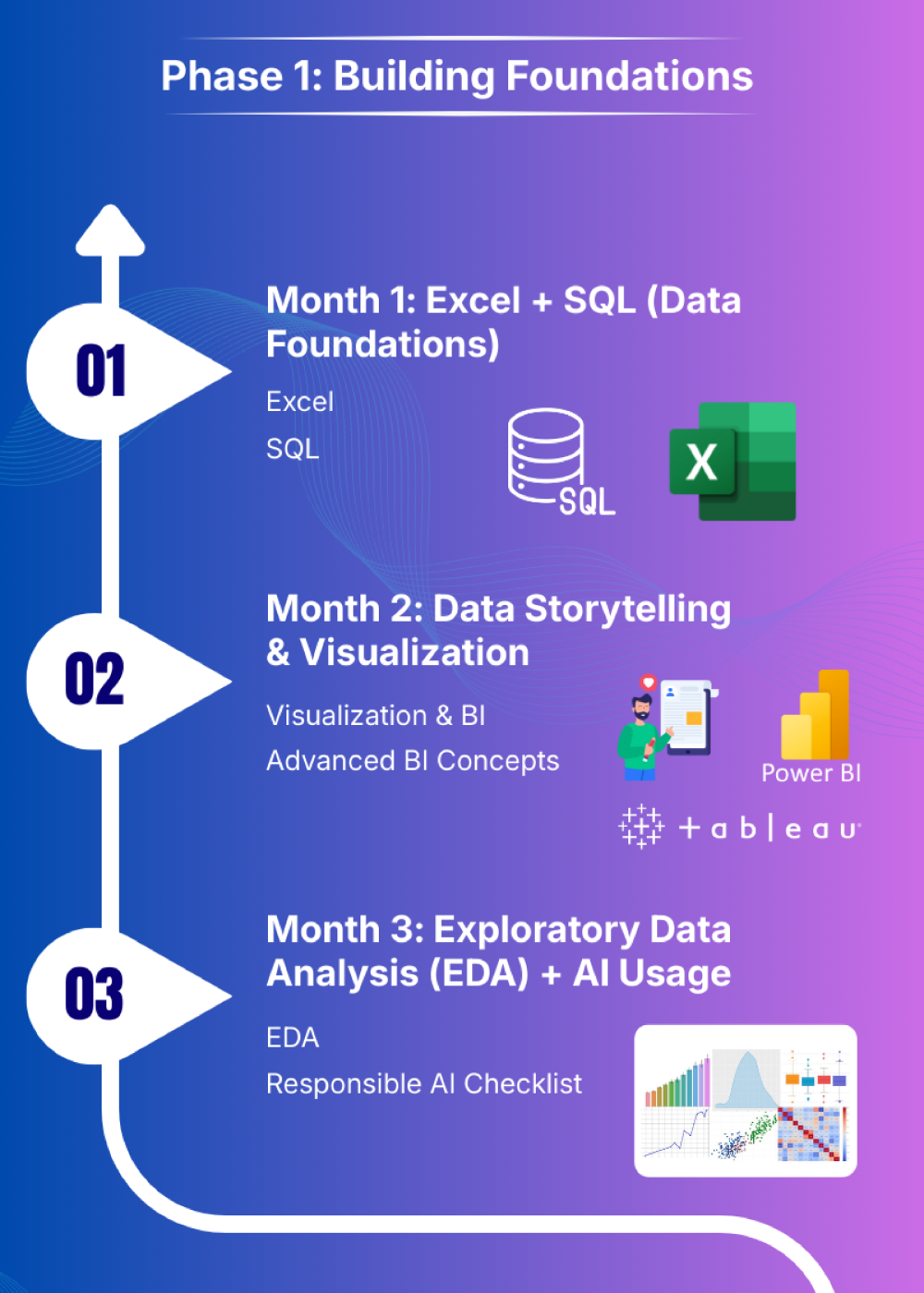 Phase 1: Building Foundations | Data Analyst Roadmap 2026