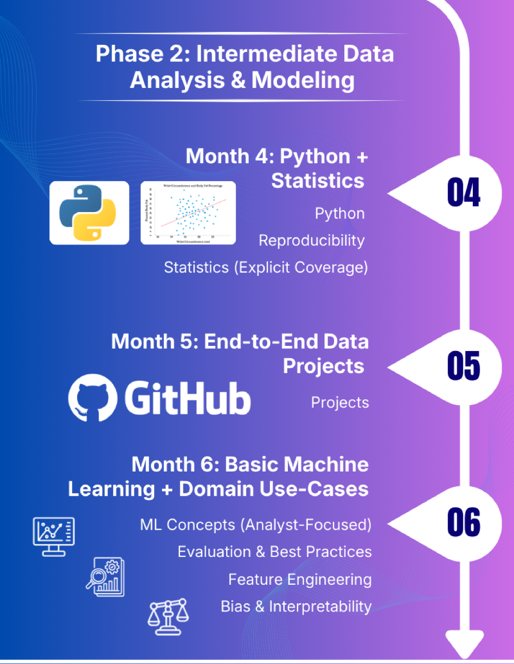 Phase 2: Intermediate Data Analysis & Modeling | Data Analyst 2026