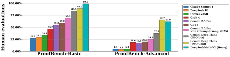 Performance and Benchmarks of DeepSeek Math V2