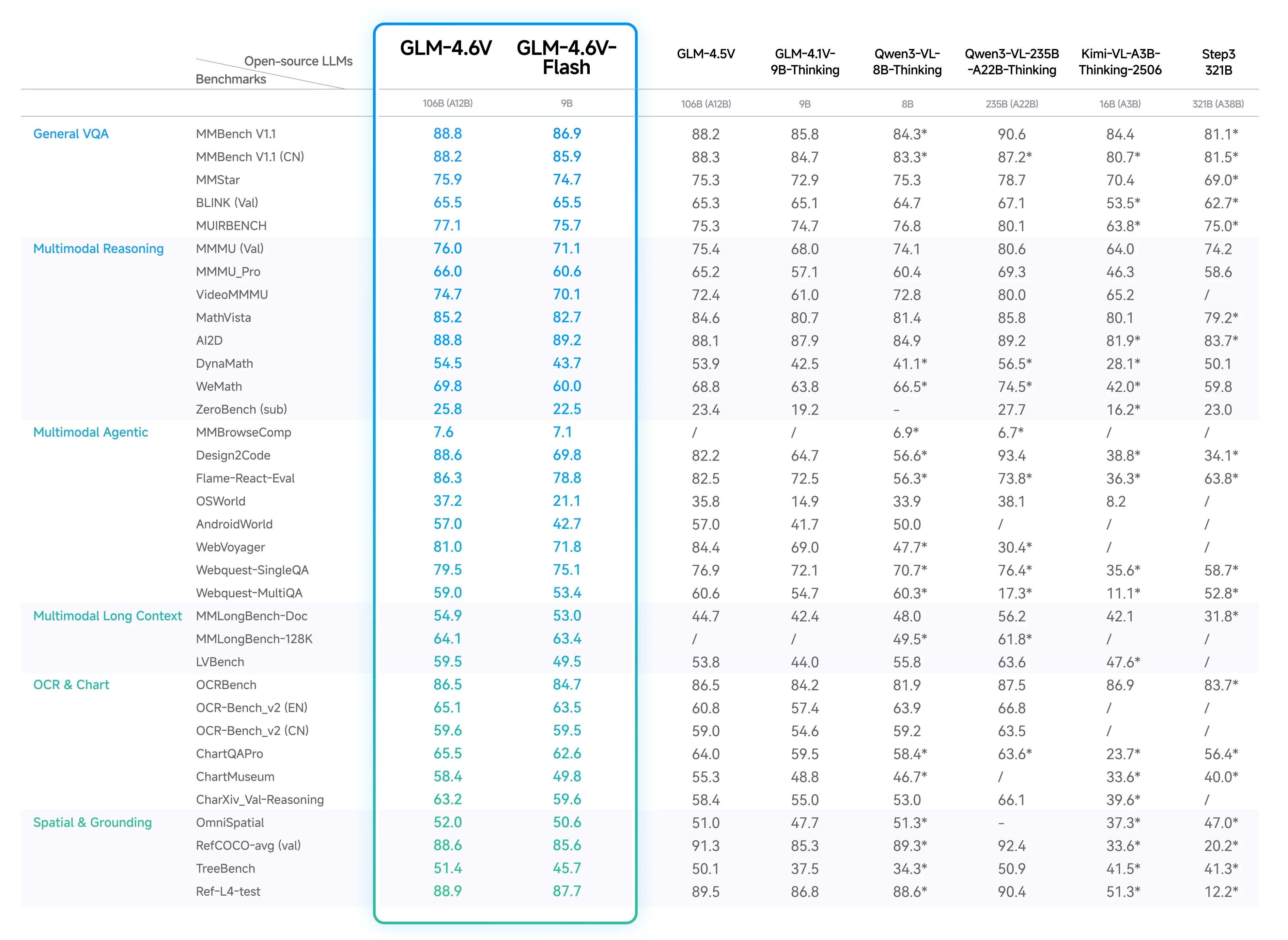 Z.ai GLM-4.6V Benchmark-Leistung