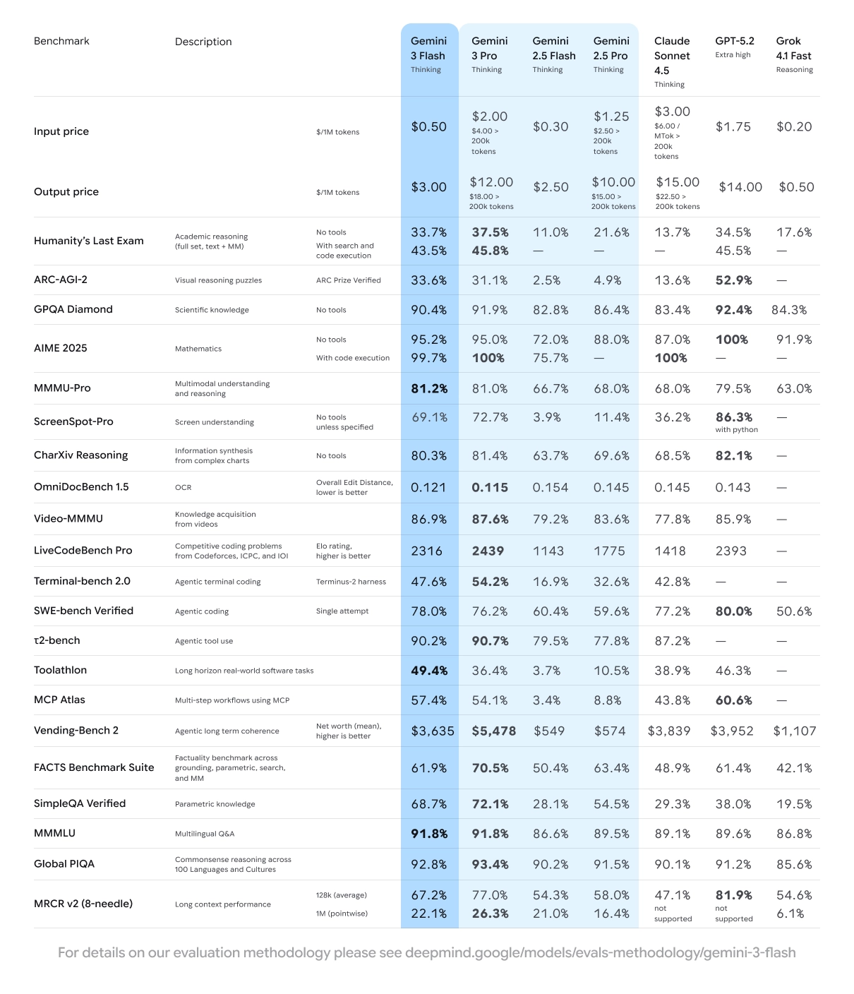 Gemini 3 Flash Benchmarks