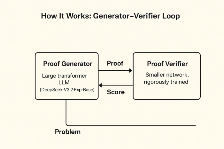 How It Works: Generator-Verifier Loop