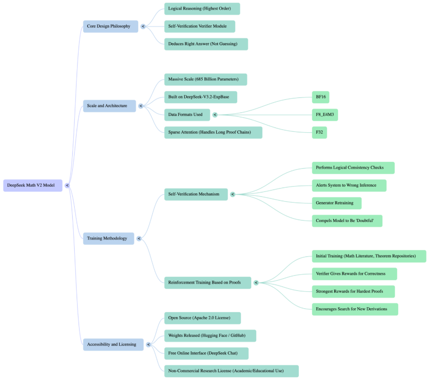 Key Features of DeepSeek Math V2