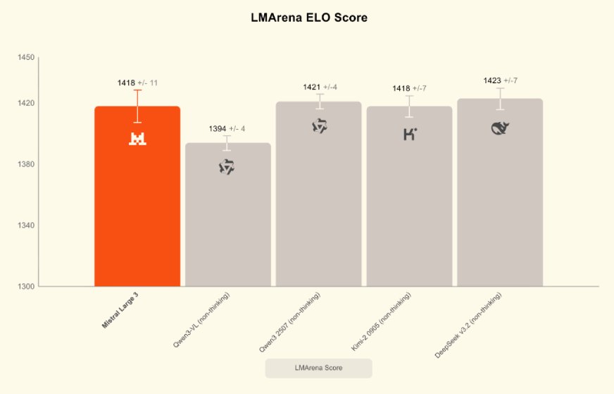 LMArena ELO Score Mistral 3