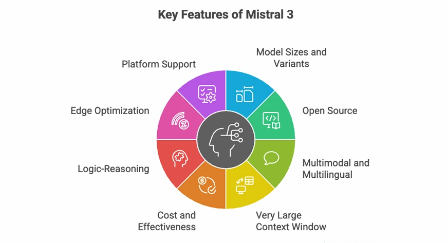 Key Features of Mistral 3