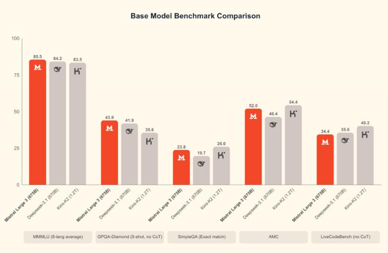 Open-source leader Mistral3