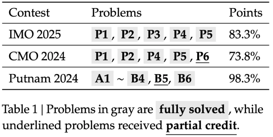 Performance and Benchmarks of DeepSeek Math V2