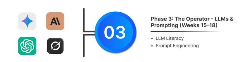 Phase 3: The Operator - LLMs & Prompting (Weeks 15-18) | GenAI Learning Path
