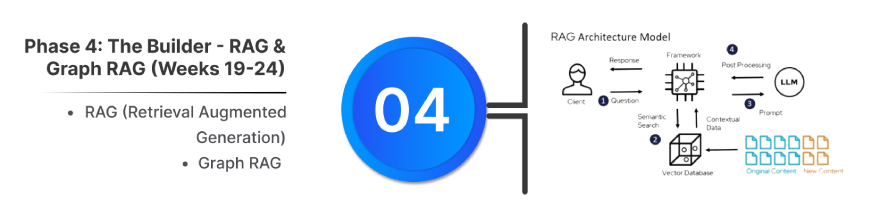 Phase 4: The Builder - RAG & Graph RAG (Weeks 19-24) | Learning Path for Generative AI