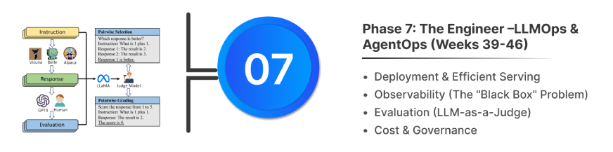 Phase 7: The Engineer –LLMOps and AgentOps (Weeks 39-42) | GenAI learning path