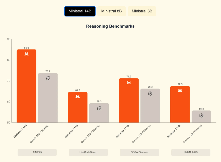 Reasoning Benchmarks Mistral 3