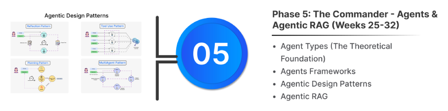 Phase 5: The Commander - Agents & Agentic RAG (Weeks 25-32)