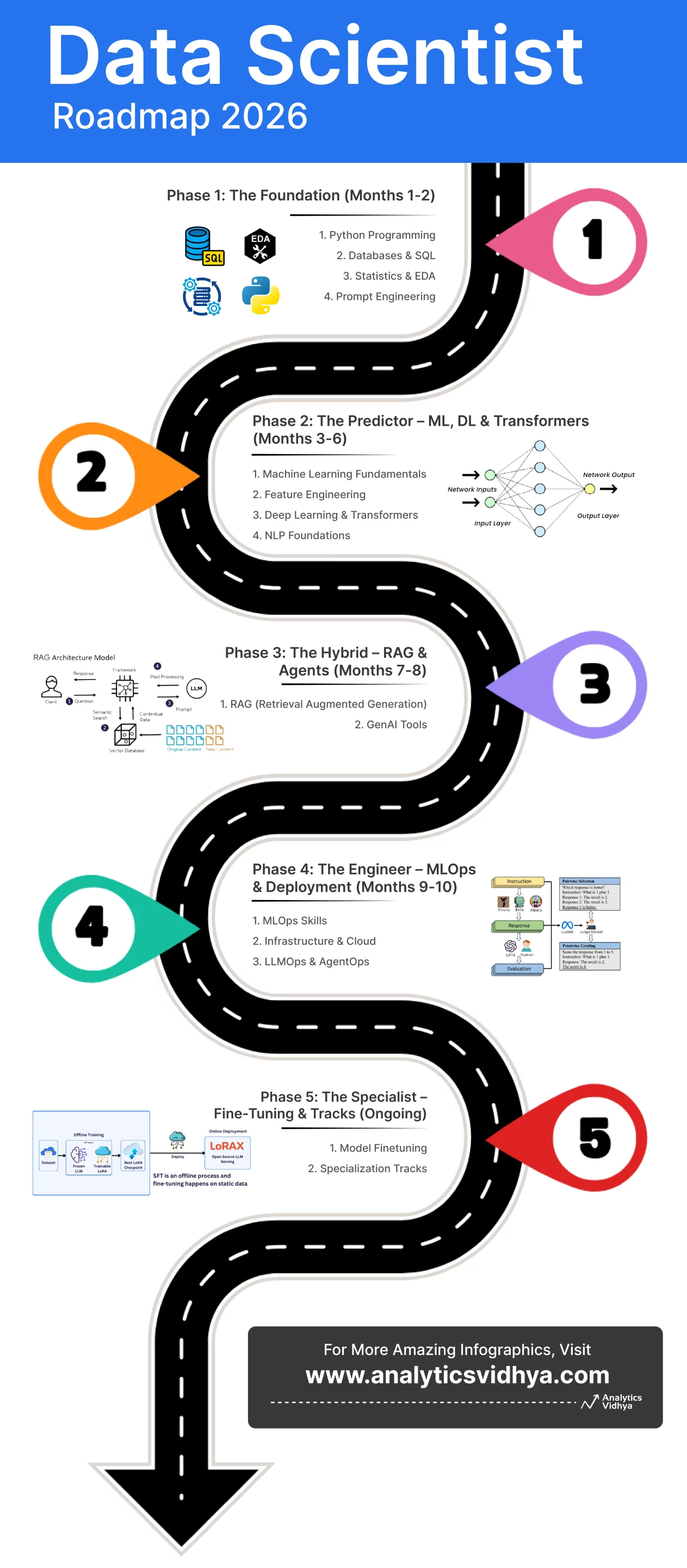 Data Scientist Roadmap 2026
