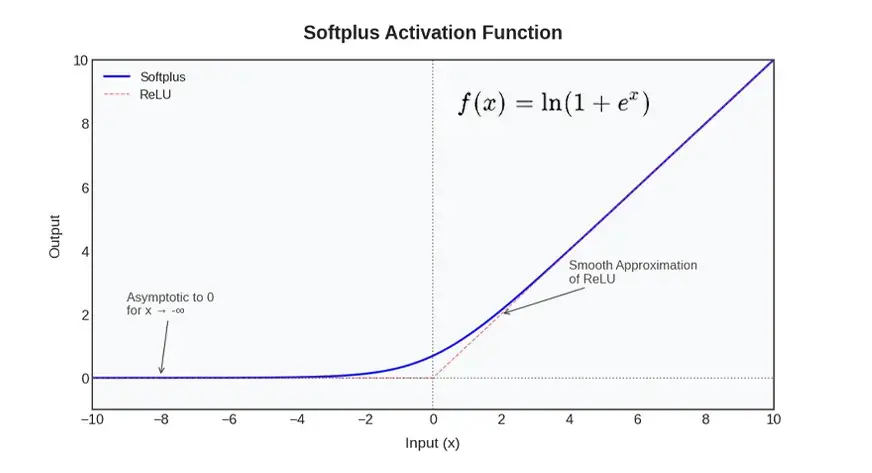 What is SoftPlus Activation Function? 