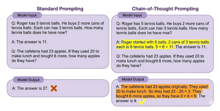 Standard Prompting vs CoT Prompting