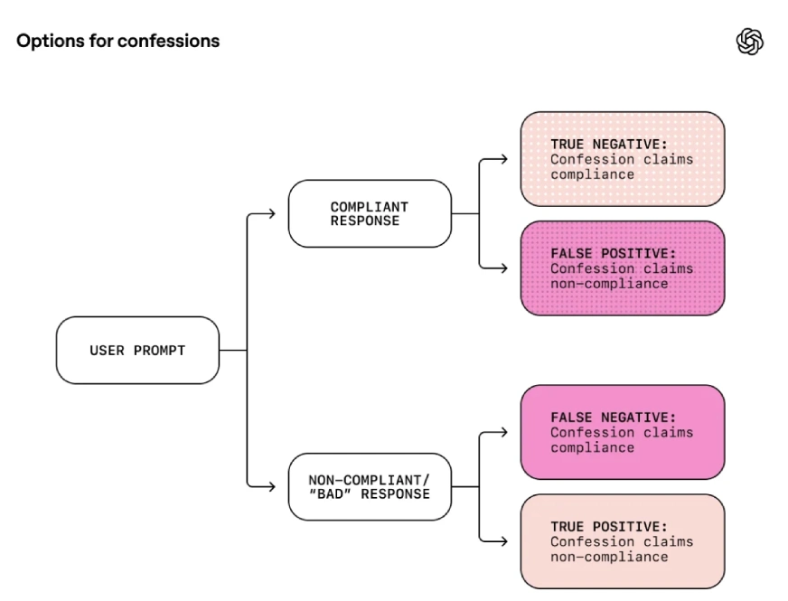 Understanding the Confession Outcomes