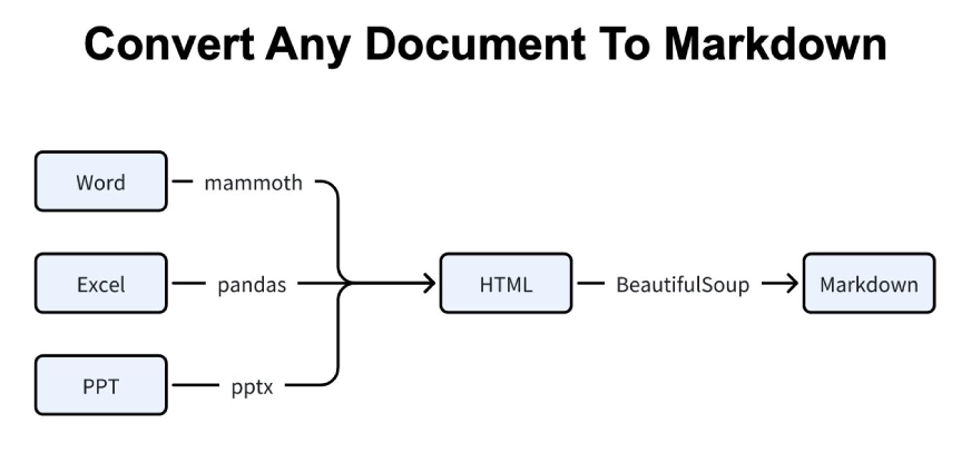 Why MarkItDown Matters?