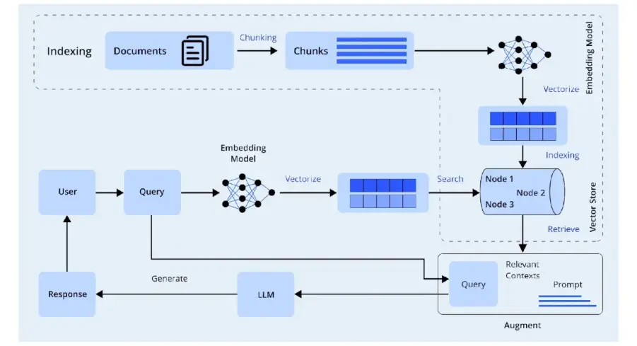 A conceptual RAG pipeline